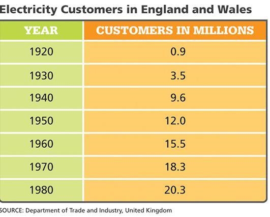 The trend shown in this chart can be traced back to an invention by a. Michael Faraday-example-1