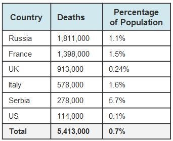 Which two countries lost the smallest percentage of their populations? the UK and-example-1