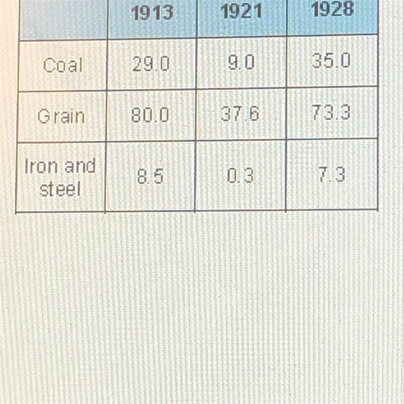 The table shows industrial and agricultural output in the Russian Empire and the Sovient-example-1