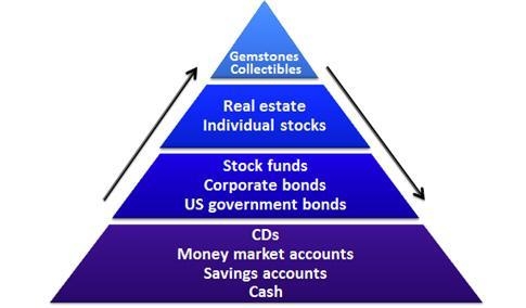 PLEASE ANSWER QUICKLY..........Based on the diagram above, which investment involves-example-1