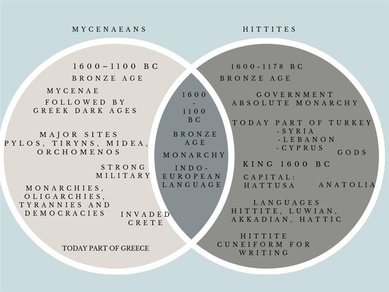 Can someone write me a paragraph on comparing and contrasting Hittites and Mycenaeans-example-1