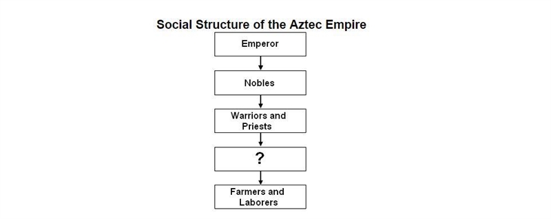 Which of the following best completes the chart? A. Merchants and Artisans B. Bureaucrats-example-1