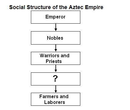 Which of the following best completes the chart: Social Structure of the Aztec Empire-example-1