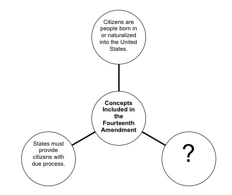 Which BEST completes this diagram about the Fourteenth Amendment? a- criticizes of-example-1