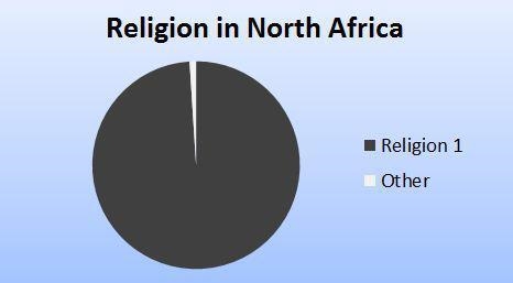 In the pie chart above showing religious practices in North Africa, Religion 1 is-example-1