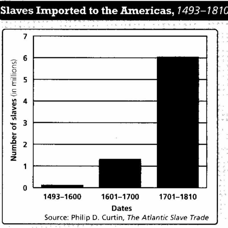 On average, about how many slaves per year were brought to the Americas in the 1600s-example-1