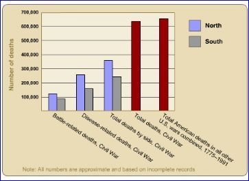 Which side had more casualties during the Civil War? a) the North b) the South c) unclear-example-1