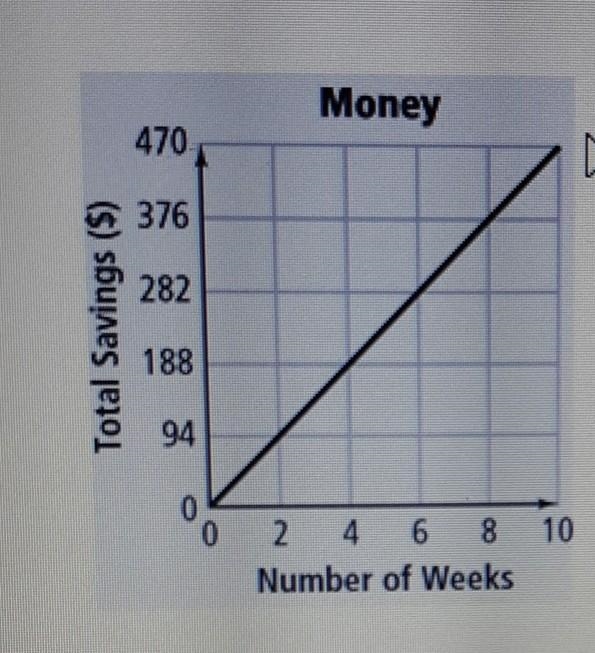 MATH What is the constant rate of change from the graph ? A. 47 B. 1/94 C. 1/47 D-example-1