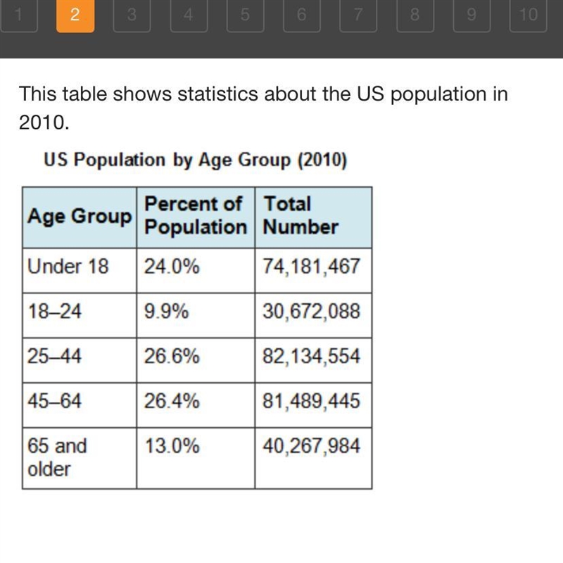 This table shows statistics about the US population in 2010. Which demographic trend-example-1