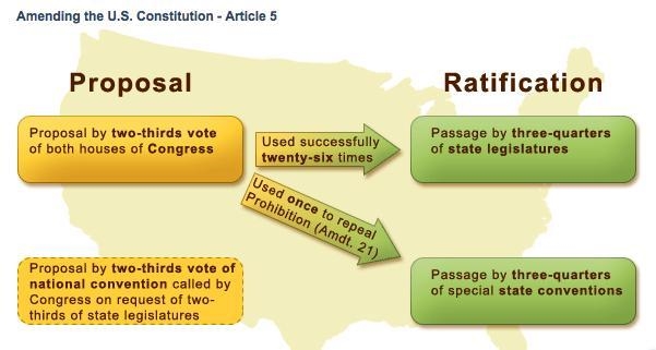 PLEASE HELP ASAP! Step 3–Identify the process that your amendment will have to follow-example-1