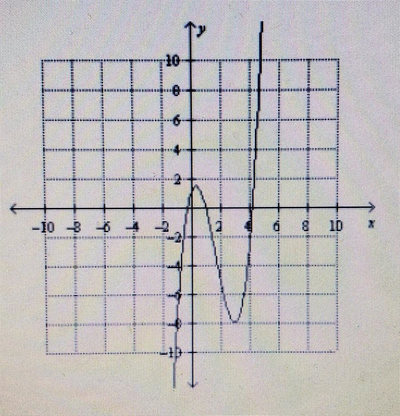 Use the graph of f(x) to estimate f(3). A) f(3) = -9 B) f(3) = -8 C) f(3) = 8 D) f-example-1