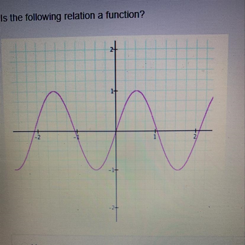 Is the following relation a function? Yes NO-example-1