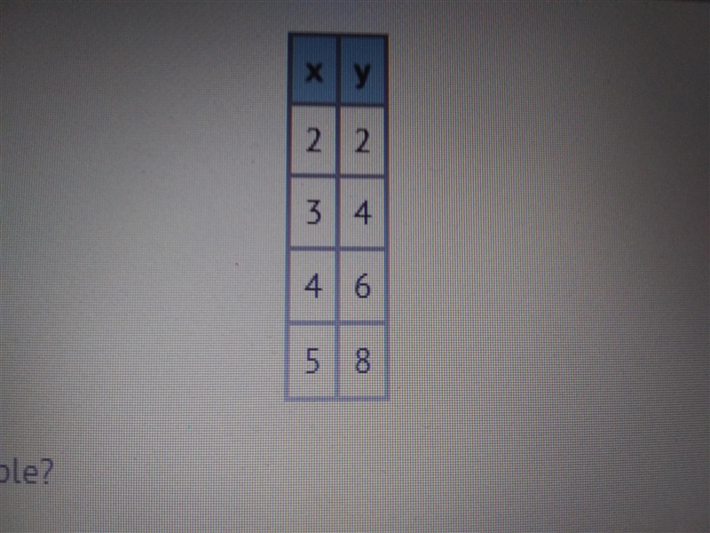 Which function corresponds with the table? A. F(x)=x+2 B. F(x)=2x-2 C. F(x)=-2x+2 D-example-1