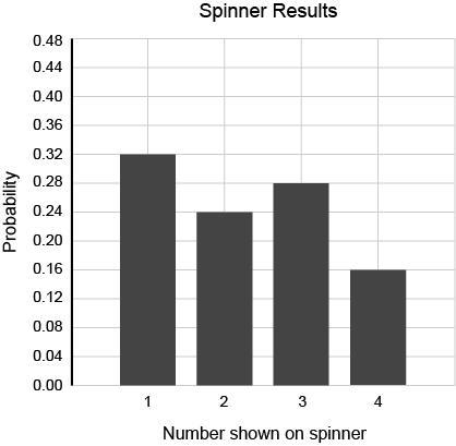 A spinner is divided into 4 sections. The spinner is spun 100 times. The probability-example-1