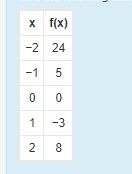 Use the following table of the function f(x) = x4 − 4x to answer this question: What-example-1