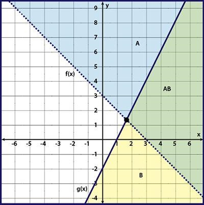 In the graph, the area above f(x) is shaded and labeled A, the area below g(x) is-example-1