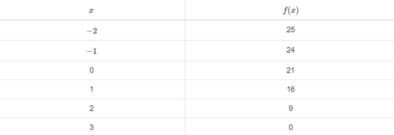 The table shows the values of a function f(x). What is the average rate of change-example-1