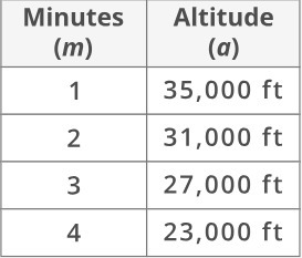 An airplane's change in altitude before landing is shown in the table. what equation-example-1