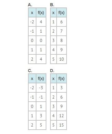 Which table represents a nonlinear function?-example-1