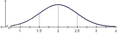 The graph shows a distribution of data. What is the standard deviation of the data-example-1