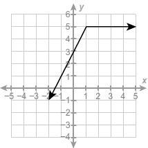 What is the domain of the function? Question 2 options: all real numbers greater than-example-1