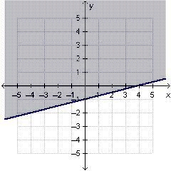 Which inequality is graphed below?-example-1