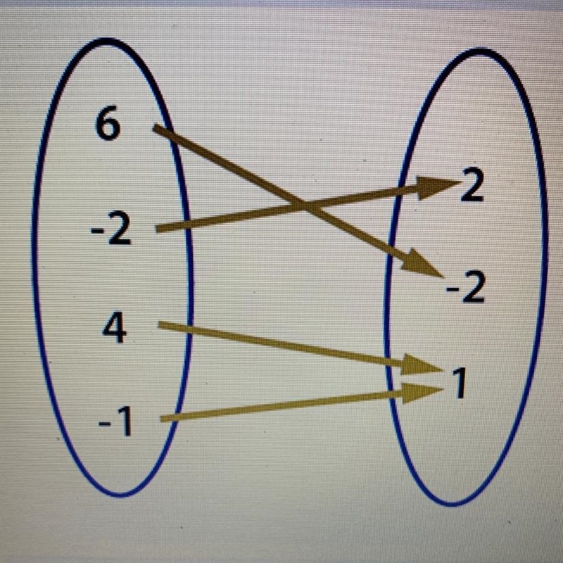 Is the following relation a function? Yes No-example-1