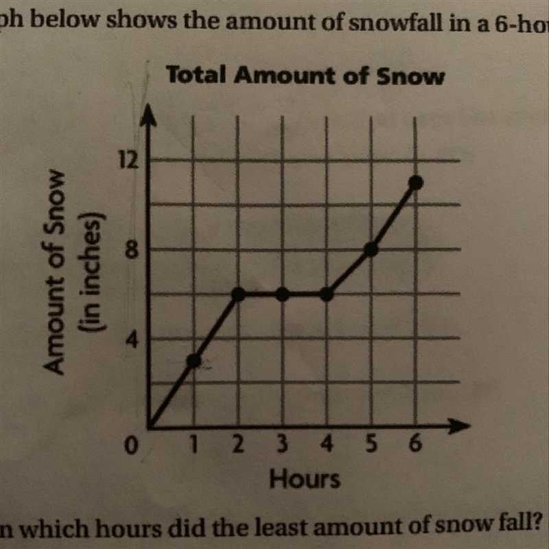 The graph below shows the amount of snowfall in a 6-hour period. Between which hours-example-1