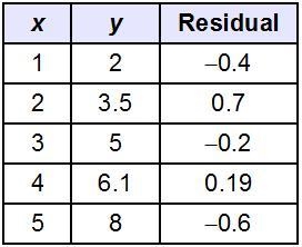 Points and their residual values are shown in the table. Which residual value is the-example-1