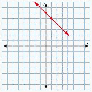 (please hurry) Determine the slope of the line from the graph. -1 6 2-example-1