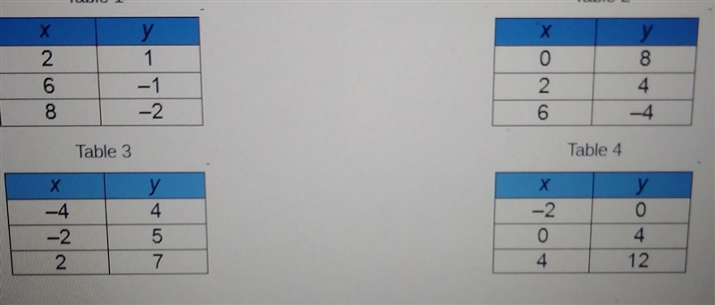 a teacher presented students with four tables which table describes a linear function-example-1