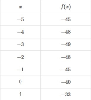 Consider the two functions: g(x)=20(1.5)x and f(x) in the table: Which is true? Question-example-1