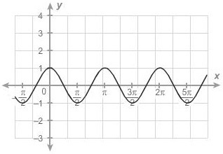 What is the frequency of the sinusoidal graph?-example-1