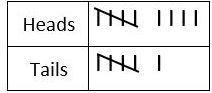 I need help ASAP. Chart goes to number 1. 1. Carlos flipped a coin 15 times and recorded-example-1