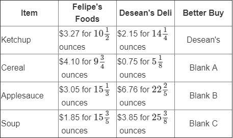 Julia shops at two different stores, Felipe’s Foods, and Desean’s Deli. She compares-example-1