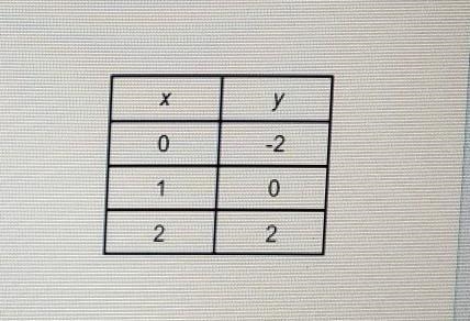 Which equation is true for the three pairs of x- and y- values in the table 1. -2+2x-example-1