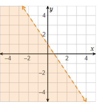 Which inequality is represented by the graph?y > -2/3x + 1y < -2/3x + 1y &lt-example-1