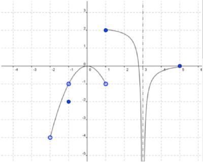 Using the graph of f(x) below, find lim f(x), x ->3 -5 Does not exist 0 1.7-example-1