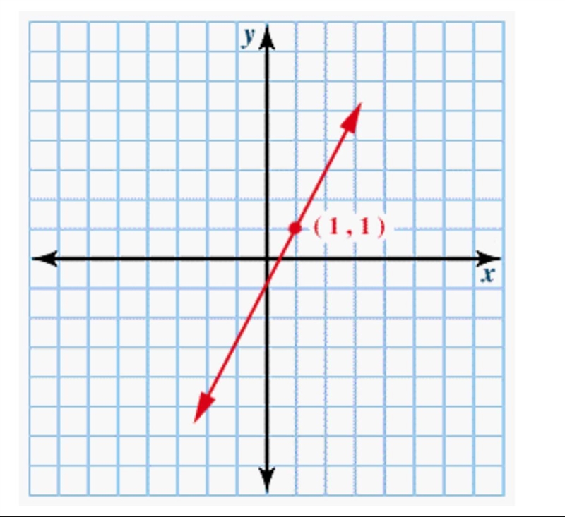 Calculate the slope of the following line. Use the given point as (x1y1). Locate a-example-1