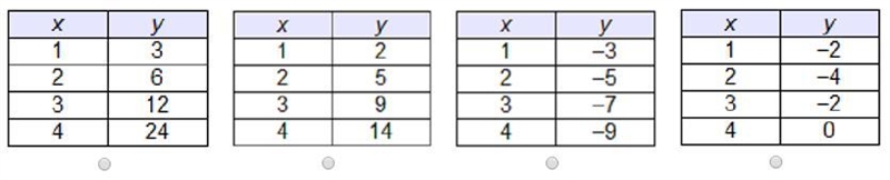 Which table represents a linear function?-example-1