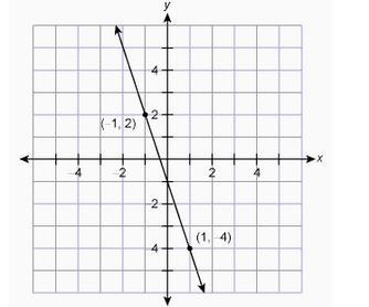 Write the equation of the given line in slope-intercept form:-example-1