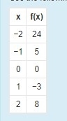 Use the following table of the function f(x) = x4 − 4x to answer this question: What-example-1