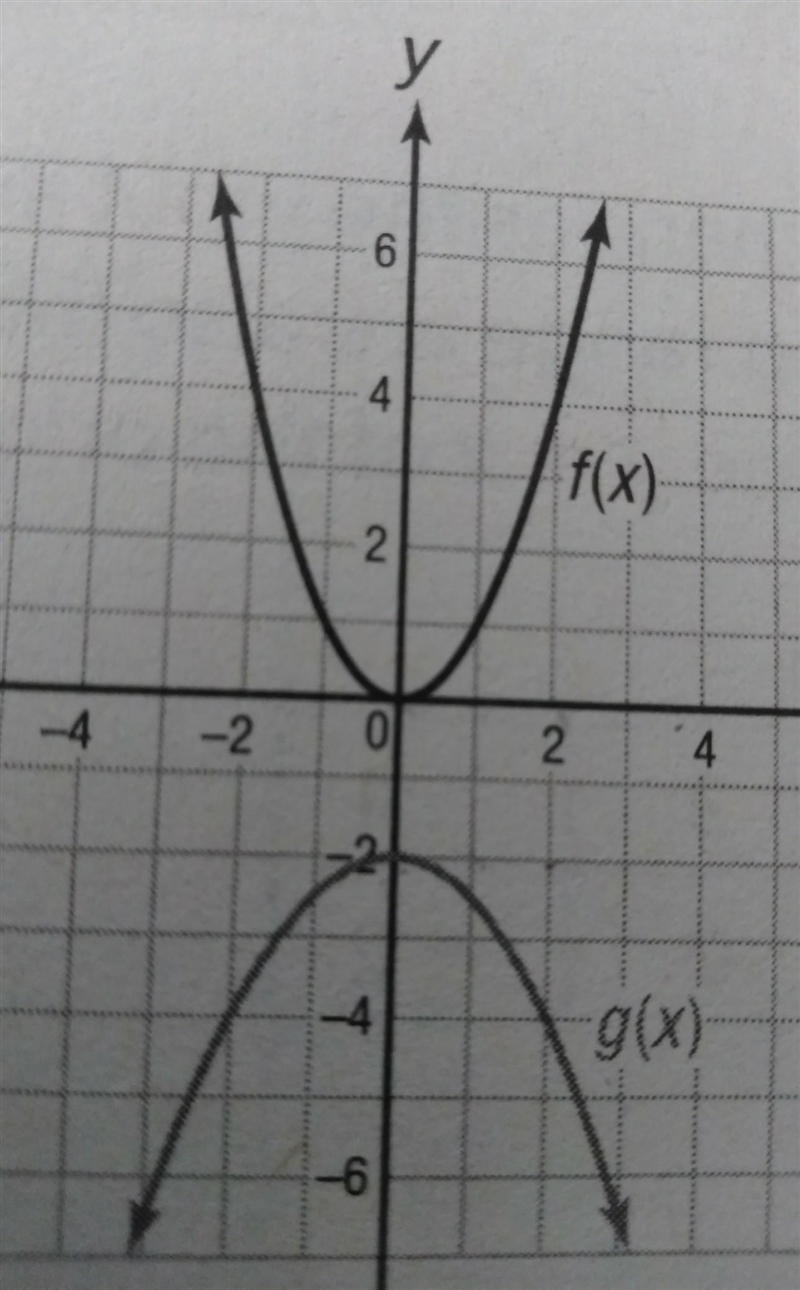 Does anyone know the function of these graphs? please help and thank you. ​-example-1