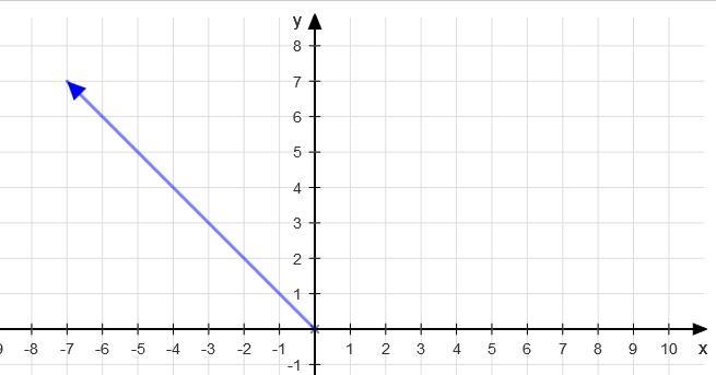 A particle is initially at xi = 3m, yi = −5m, and after a while it is found at the-example-2