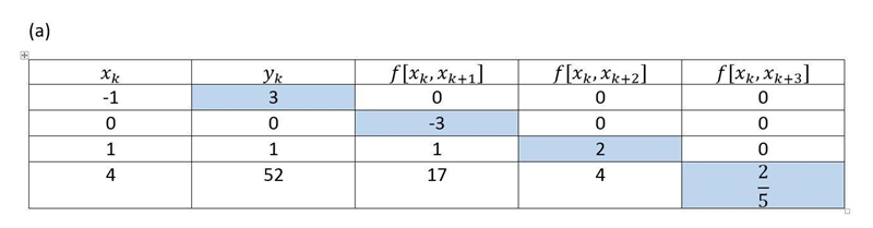 Consider the following points. (−1, 3), (0, 0), (1, 1), (4, 52) (a) Determine the-example-1