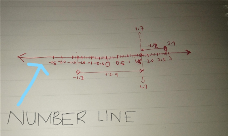 Add using the number line. ​ −1.2+2.9 ​ Select the location on the number line to-example-1