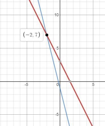 Question 8(Multiple Choice Worth 4 points) (05.01) A pair of linear equations is shown-example-1