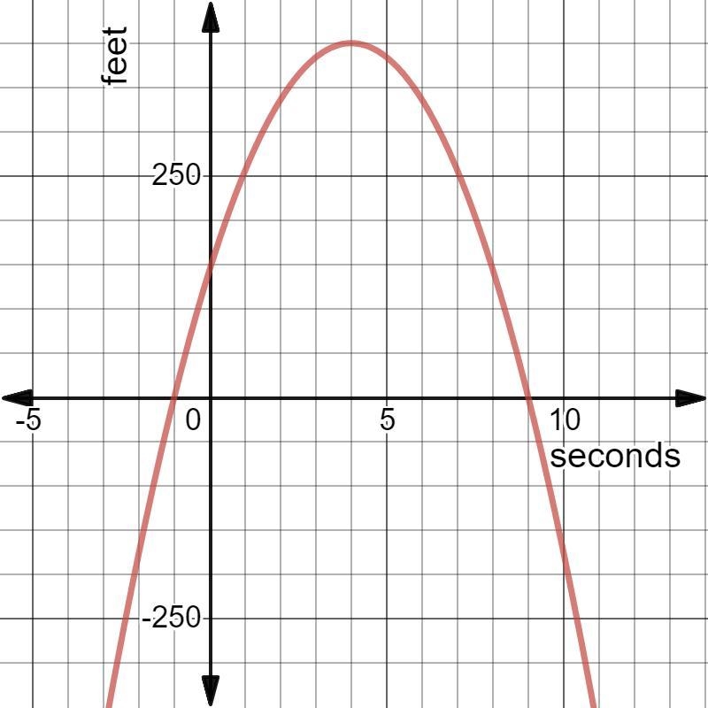 An object is launched from a launching pad 144 ft. above the ground at a velocity-example-1