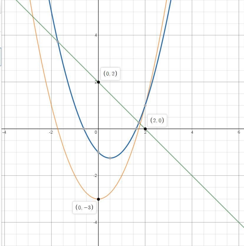 Choose the graph that shows the correct sum.-example-1