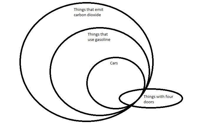 Using a Euler circles to decide if the argument is valid All cars use gasoline. All-example-1